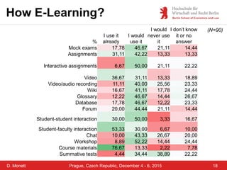 D. Monett
How E-Learning?
18Prague, Czech Republic, December 4 - 6, 2015
(N=90)
%
I use it
already
I would
use it
I would
...
