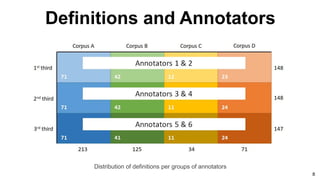 Definitions and Annotators
Distribution of definitions per groups of annotators
8
 