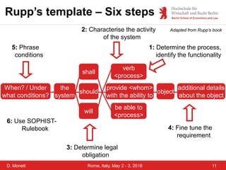D. Monett 11Rome, Italy, May 2 - 3, 2016
Rupp’s template – Six steps
Adapted from Rupp’s book
the
system
should
provide <whom>
with the ability to
verb
<process>
be able to
<process>
will
shall
object
additional details
about the object
When? / Under
what conditions?
1: Determine the process,
identify the functionality
2: Characterise the activity
of the system
3: Determine legal
obligation
4: Fine tune the
requirement
5: Phrase
conditions
6: Use SOPHIST-
Rulebook
 