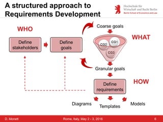 D. Monett 6Rome, Italy, May 2 - 3, 2016
A structured approach to
Requirements Development
 