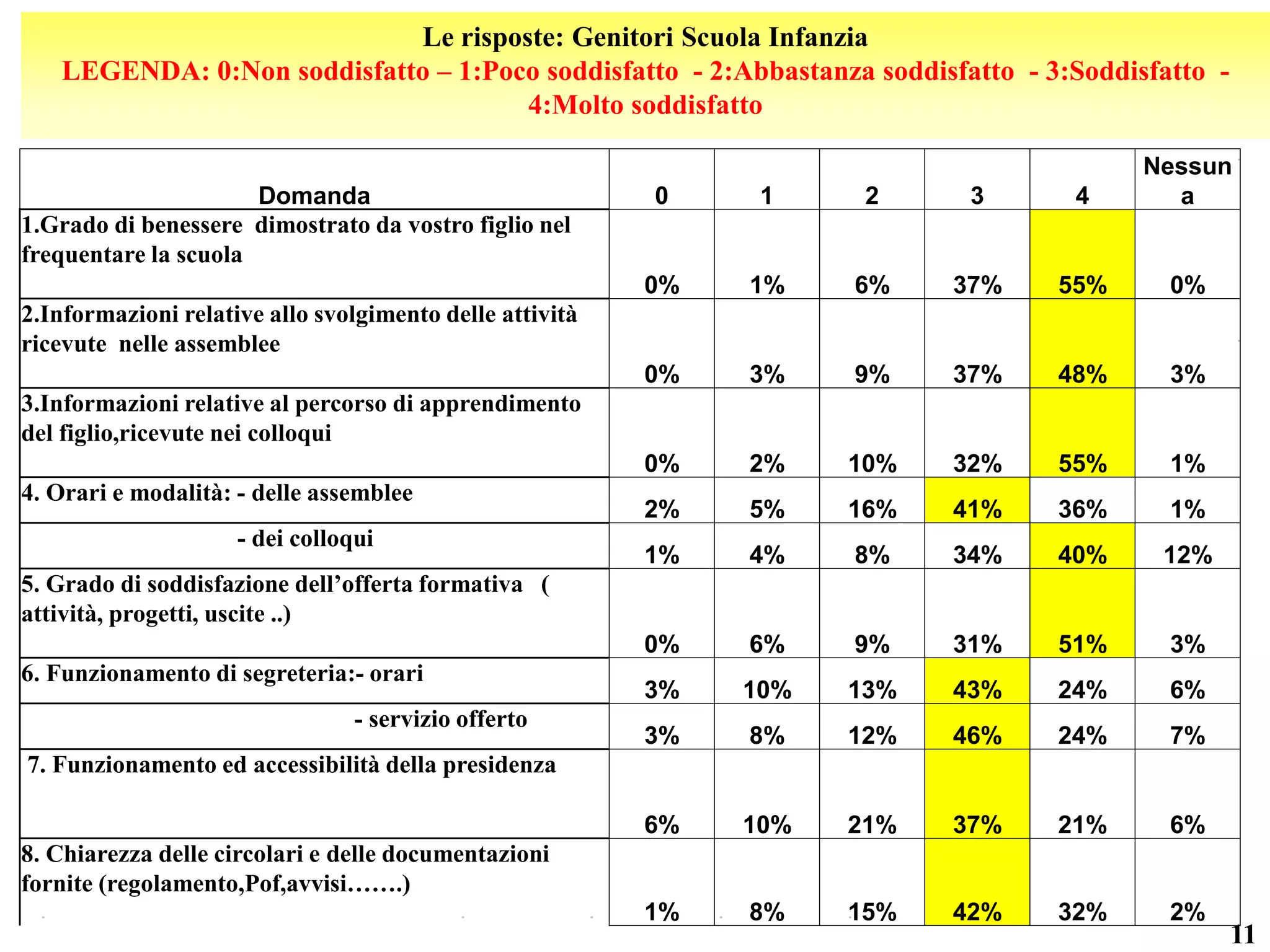 Le risposte: Genitori Scuola Infanzia
    LEGENDA: 0:Non soddisfatto – 1:Poco soddisfatto - 2:Abbastanza soddisfatto - 3:Soddisfatto -
                                      4:Molto soddisfatto

                                                                                         Nessun
                      Domanda                             0     1     2     3      4       a
1.Grado di benessere dimostrato da vostro figlio nel
frequentare la scuola
                                                          0%   1%    6%    37%    55%      0%
2.Informazioni relative allo svolgimento delle attività
ricevute nelle assemblee
                                                          0%   3%    9%    37%    48%      3%
3.Informazioni relative al percorso di apprendimento
del figlio,ricevute nei colloqui
                                                          0%   2%    10%   32%    55%      1%
4. Orari e modalità: - delle assemblee
                                                          2%   5%    16%   41%    36%      1%
                     - dei colloqui
                                                          1%   4%    8%    34%    40%     12%
5. Grado di soddisfazione dell’offerta formativa (
attività, progetti, uscite ..)
                                                          0%   6%    9%    31%    51%      3%
6. Funzionamento di segreteria:- orari
                                                          3%   10%   13%   43%    24%      6%
                                 - servizio offerto
                                                          3%   8%    12%   46%    24%      7%
7. Funzionamento ed accessibilità della presidenza

                                                          6%   10%   21%   37%    21%      6%
8. Chiarezza delle circolari e delle documentazioni
fornite (regolamento,Pof,avvisi…….)
                                                          1%   8%    15%   42%    32%      2%
                                                                                                   11
 