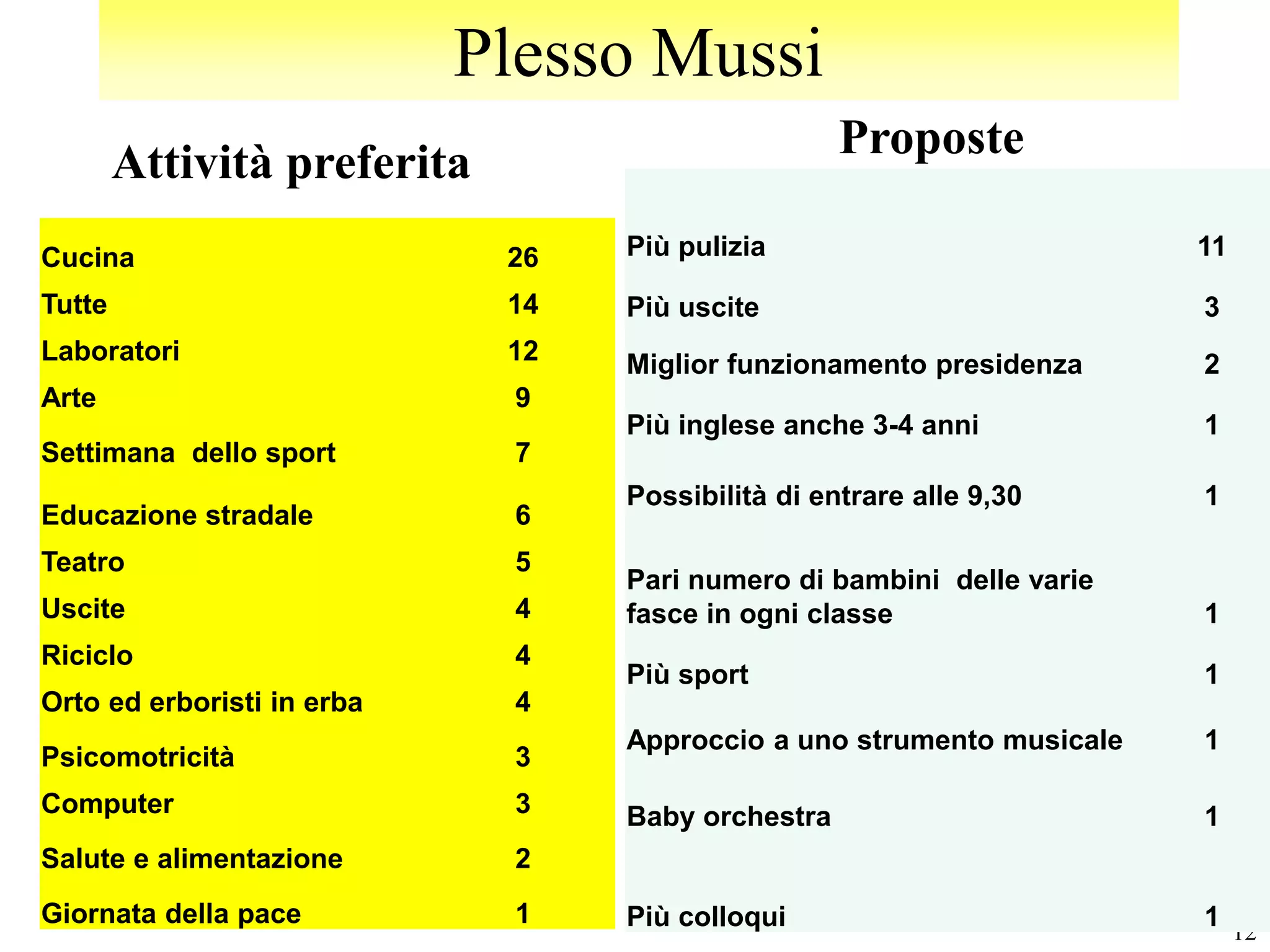 Plesso Mussi
                                                   Proposte
        Attività preferita
Cucina                       26   Più pulizia                          11

Tutte                        14   Più uscite                           3
Laboratori                   12   Miglior funzionamento presidenza     2
Arte                          9
                                  Più inglese anche 3-4 anni           1
Settimana dello sport         7
                                  Possibilità di entrare alle 9,30     1
Educazione stradale           6
Teatro                        5
                                  Pari numero di bambini delle varie
Uscite                        4   fasce in ogni classe                 1
Riciclo                       4
                                  Più sport                            1
Orto ed erboristi in erba     4
                                  Approccio a uno strumento musicale   1
Psicomotricità                3
Computer                      3   Baby orchestra                       1
Salute e alimentazione        2
Giornata della pace           1   Più colloqui                         1 12
 