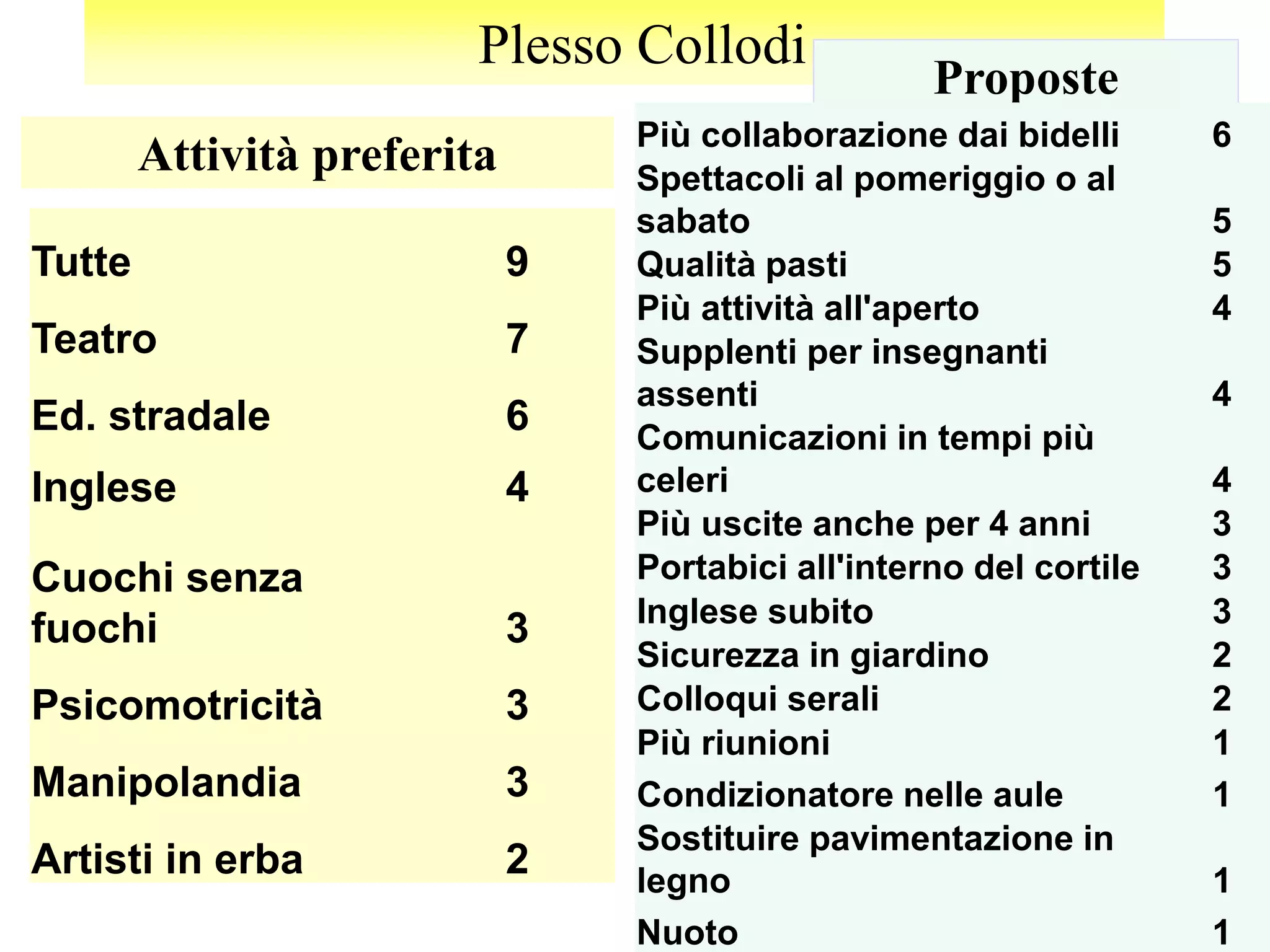 Plesso Collodi
                                                    Proposte
                                 Più collaborazione dai bidelli      6
        Attività preferita       Spettacoli al pomeriggio o al
                                 sabato                              5
Tutte                        9   Qualità pasti                       5
                                 Più attività all'aperto             4
Teatro                       7   Supplenti per insegnanti
                                 assenti                             4
Ed. stradale                 6   Comunicazioni in tempi più
Inglese                      4   celeri                              4
                                 Più uscite anche per 4 anni         3
Cuochi senza                     Portabici all'interno del cortile   3
                                 Inglese subito                      3
fuochi                       3
                                 Sicurezza in giardino               2
Psicomotricità               3   Colloqui serali                     2
                                 Più riunioni                        1
Manipolandia                 3   Condizionatore nelle aule           1
                                 Sostituire pavimentazione in
Artisti in erba              2   legno                               1
                                 Nuoto                               113
 