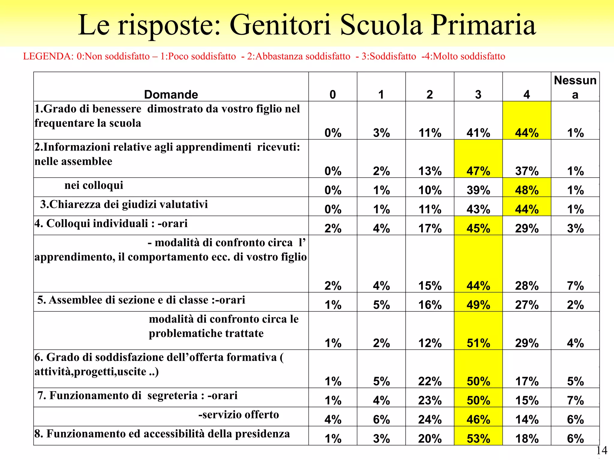 Le risposte: Genitori Scuola Primaria
LEGENDA: 0:Non soddisfatto – 1:Poco soddisfatto - 2:Abbastanza soddisfatto - 3:Soddisfatto -4:Molto soddisfatto

                                                                                                                        Nessun
                        Domande                                       0          1          2           3          4      a
  1.Grado di benessere dimostrato da vostro figlio nel
  frequentare la scuola
                                                                     0%         3%        11%         41%         44%    1%
  2.Informazioni relative agli apprendimenti ricevuti:
  nelle assemblee
                                                                     0%         2%        13%         47%         37%    1%
         nei colloqui                                                0%         1%        10%         39%         48%    1%
   3.Chiarezza dei giudizi valutativi                                0%         1%        11%         43%         44%    1%
  4. Colloqui individuali : -orari                                   2%         4%        17%         45%         29%    3%
                       - modalità di confronto circa l’
  apprendimento, il comportamento ecc. di vostro figlio

                                                                     2%         4%        15%         44%         28%    7%
   5. Assemblee di sezione e di classe :-orari                       1%         5%        16%         49%         27%    2%
                            modalità di confronto circa le
                            problematiche trattate
                                                                     1%         2%        12%         51%         29%    4%
  6. Grado di soddisfazione dell’offerta formativa (
  attività,progetti,uscite ..)
                                                                     1%         5%        22%         50%         17%    5%
   7. Funzionamento di segreteria : -orari                           1%         4%        23%         50%         15%    7%
                                        -servizio offerto            4%         6%        24%         46%         14%    6%
  8. Funzionamento ed accessibilità della presidenza                 1%         3%        20%         53%         18%    6%
                                                                                                                              14
 