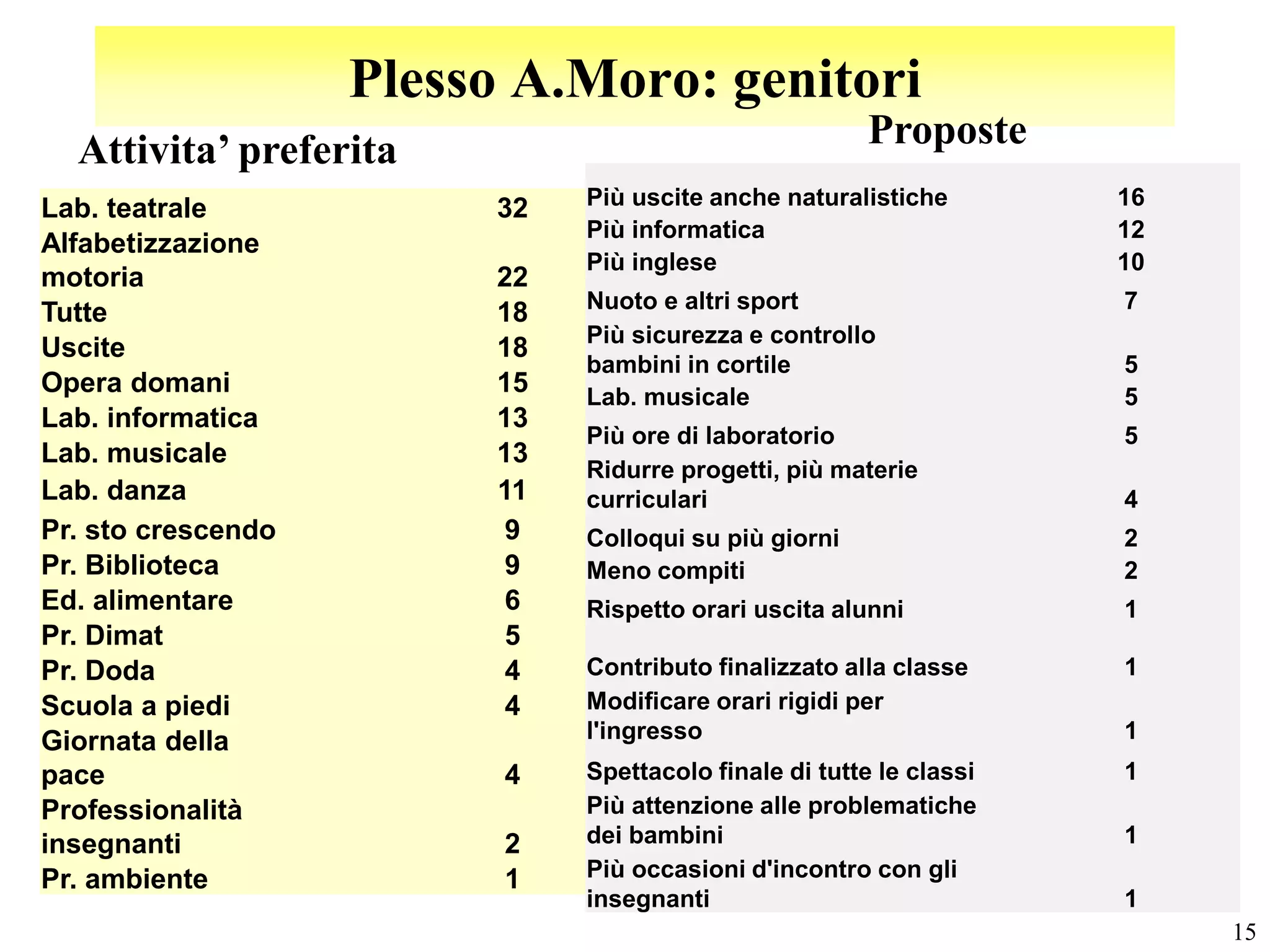 Plesso A.Moro: genitori
  Attivita’ preferita                                  Proposte
Lab. teatrale            32   Più uscite anche naturalistiche        16
                              Più informatica                        12
Alfabetizzazione
                              Più inglese                            10
motoria                  22
                              Nuoto e altri sport                    7
Tutte                    18
                              Più sicurezza e controllo
Uscite                   18
                              bambini in cortile                     5
Opera domani             15   Lab. musicale                          5
Lab. informatica         13
                              Più ore di laboratorio                 5
Lab. musicale            13
                              Ridurre progetti, più materie
Lab. danza               11   curriculari                            4
Pr. sto crescendo         9   Colloqui su più giorni                 2
Pr. Biblioteca            9   Meno compiti                           2
Ed. alimentare            6   Rispetto orari uscita alunni           1
Pr. Dimat                 5
Pr. Doda                  4   Contributo finalizzato alla classe     1
Scuola a piedi            4   Modificare orari rigidi per
Giornata della                l'ingresso                             1
pace                      4   Spettacolo finale di tutte le classi   1
Professionalità               Più attenzione alle problematiche
insegnanti                2   dei bambini                            1
Pr. ambiente              1   Più occasioni d'incontro con gli
                              insegnanti                             1
                                                                          15
 
