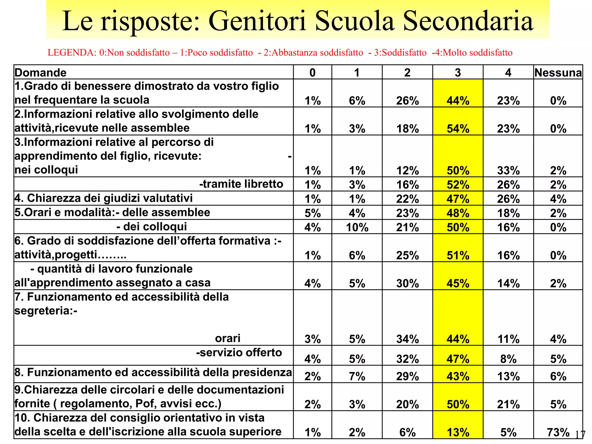 Le risposte: Genitori Scuola Secondaria
      LEGENDA: 0:Non soddisfatto – 1:Poco soddisfatto - 2:Abbastanza soddisfatto - 3:Soddisfatto -4:Molto soddisfatto

Domande                                                             0          1           2           3           4    Nessuna
1.Grado di benessere dimostrato da vostro figlio
nel frequentare la scuola                                          1%        6%          26%         44%         23%      0%
2.Informazioni relative allo svolgimento delle
attività,ricevute nelle assemblee                                  1%        3%          18%         54%         23%      0%
3.Informazioni relative al percorso di
apprendimento del figlio, ricevute:                   -
nei colloqui                                                       1%        1%          12%         50%         33%      2%
                                    -tramite libretto              1%        3%          16%         52%         26%      2%
4. Chiarezza dei giudizi valutativi                                1%        1%          22%         47%         26%      4%
5.Orari e modalità:- delle assemblee                               5%        4%          23%         48%         18%      2%
                     - dei colloqui                                4%        10%         21%         50%         16%      0%
6. Grado di soddisfazione dell’offerta formativa :-
attività,progetti……..                                              1%        6%          25%         51%         16%      0%
    - quantità di lavoro funzionale
all'apprendimento assegnato a casa                                 4%        5%          30%         45%         14%      2%
7. Funzionamento ed accessibilità della
segreteria:-

                                             orari                 3%        5%          34%         44%         11%      4%
                                         -servizio offerto
                                                                   4%        5%          32%         47%          8%      5%
8. Funzionamento ed accessibilità della presidenza                 2%        7%          29%         43%         13%      6%
9.Chiarezza delle circolari e delle documentazioni
fornite ( regolamento, Pof, avvisi ecc.)                           2%        3%          20%         50%         21%      5%
10. Chiarezza del consiglio orientativo in vista
della scelta e dell'iscrizione alla scuola superiore               1%        2%          6%          13%          5%     73% 17
 
