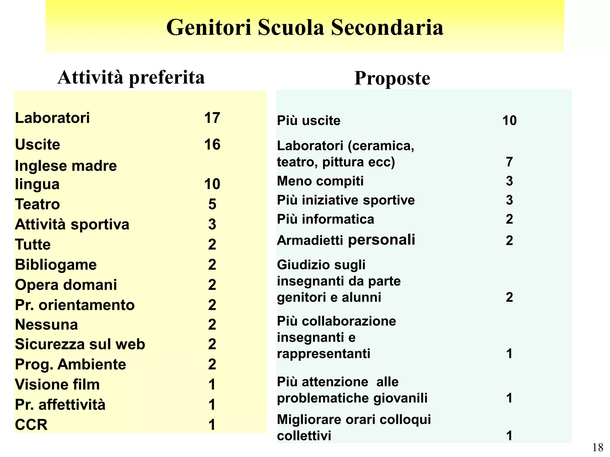 Genitori Scuola Secondaria

     Attività preferita                    Proposte
Laboratori             17     Più uscite                  10
Uscite                 16     Laboratori (ceramica,
Inglese madre                 teatro, pittura ecc)        7
lingua                 10     Meno compiti                3
Teatro                  5     Più iniziative sportive     3
Attività sportiva       3     Più informatica             2
Tutte                   2     Armadietti personali        2
Bibliogame              2     Giudizio sugli
Opera domani            2     insegnanti da parte
                              genitori e alunni           2
Pr. orientamento        2
Nessuna                 2     Più collaborazione
                              insegnanti e
Sicurezza sul web       2
                              rappresentanti              1
Prog. Ambiente          2
Visione film            1     Più attenzione alle
                              problematiche giovanili     1
Pr. affettività         1
CCR                    1      Migliorare orari colloqui
                              collettivi                  1
                                                               18
 
