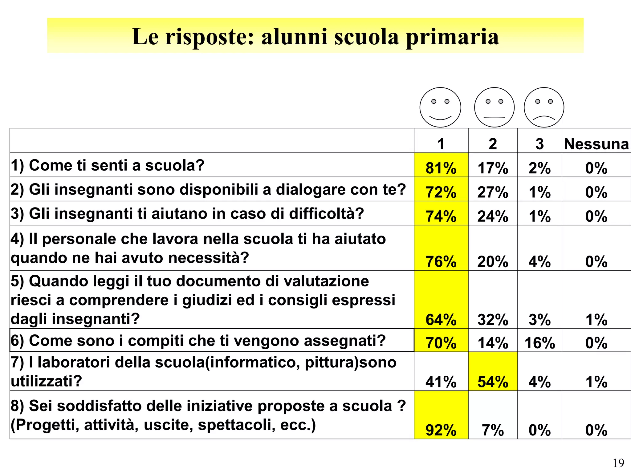 Le risposte: alunni scuola primaria



                                                           1     2    3    Nessuna
1) Come ti senti a scuola?                                81%   17%   2%     0%
2) Gli insegnanti sono disponibili a dialogare con te?    72%   27%   1%     0%
3) Gli insegnanti ti aiutano in caso di difficoltà?       74%   24%   1%     0%
4) Il personale che lavora nella scuola ti ha aiutato
quando ne hai avuto necessità?                            76%   20%   4%     0%
5) Quando leggi il tuo documento di valutazione
riesci a comprendere i giudizi ed i consigli espressi
dagli insegnanti?                                         64%   32% 3%       1%
6) Come sono i compiti che ti vengono assegnati?          70%   14% 16%      0%
7) I laboratori della scuola(informatico, pittura)sono
utilizzati?                                               41%   54%   4%     1%
8) Sei soddisfatto delle iniziative proposte a scuola ?
(Progetti, attività, uscite, spettacoli, ecc.)            92%   7%    0%     0%

                                                                                  19
 