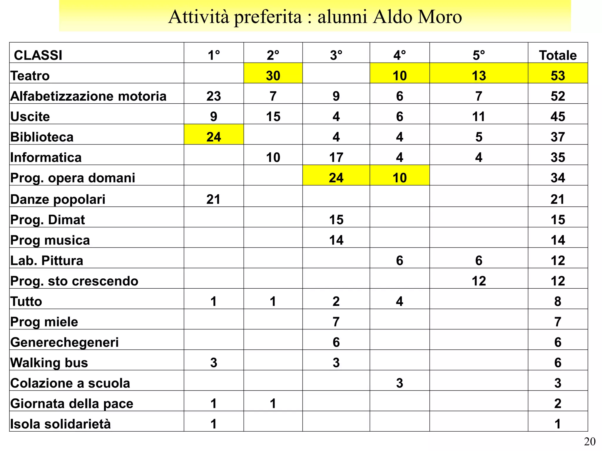 Attività preferita : alunni Aldo Moro
CLASSI                         1°      2°      3°      4°          5°   Totale
Teatro                                 30              10          13    53
Alfabetizzazione motoria       23      7       9       6           7     52
Uscite                          9      15      4       6           11    45
Biblioteca                     24              4       4           5     37
Informatica                            10      17      4           4     35
Prog. opera domani                             24      10                34
Danze popolari                 21                                        21
Prog. Dimat                                    15                        15
Prog musica                                    14                        14
Lab. Pittura                                           6           6     12
Prog. sto crescendo                                                12    12
Tutto                           1      1       2       4                  8
Prog miele                                     7                          7
Generechegeneri                                6                          6
Walking bus                     3              3                          6
Colazione a scuola                                     3                  3
Giornata della pace             1      1                                  2
Isola solidarietà               1                                         1
                                                                                 20
 