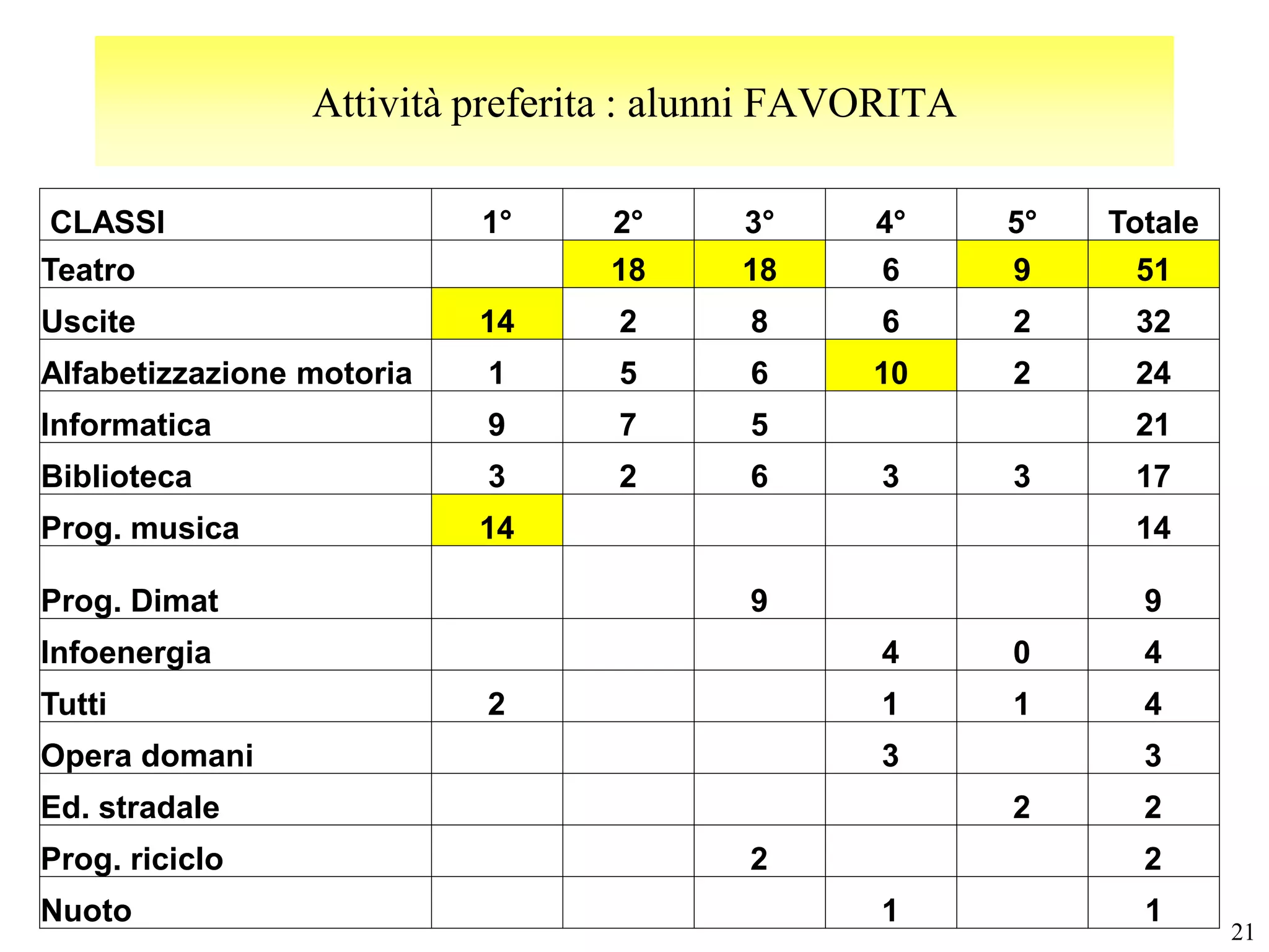 Attività preferita : alunni FAVORITA

 CLASSI                    1°    2°      3°     4°      5°   Totale
Teatro                           18      18     6       9      51
Uscite                     14     2      8      6       2     32
Alfabetizzazione motoria   1      5      6      10      2     24
Informatica                9      7      5                    21
Biblioteca                 3      2      6      3       3     17
Prog. musica               14                                 14

Prog. Dimat                              9                     9
Infoenergia                                     4       0      4
Tutti                      2                    1       1      4
Opera domani                                    3              3
Ed. stradale                                            2      2
Prog. riciclo                            2                     2
Nuoto                                           1              1
                                                                      21
 
