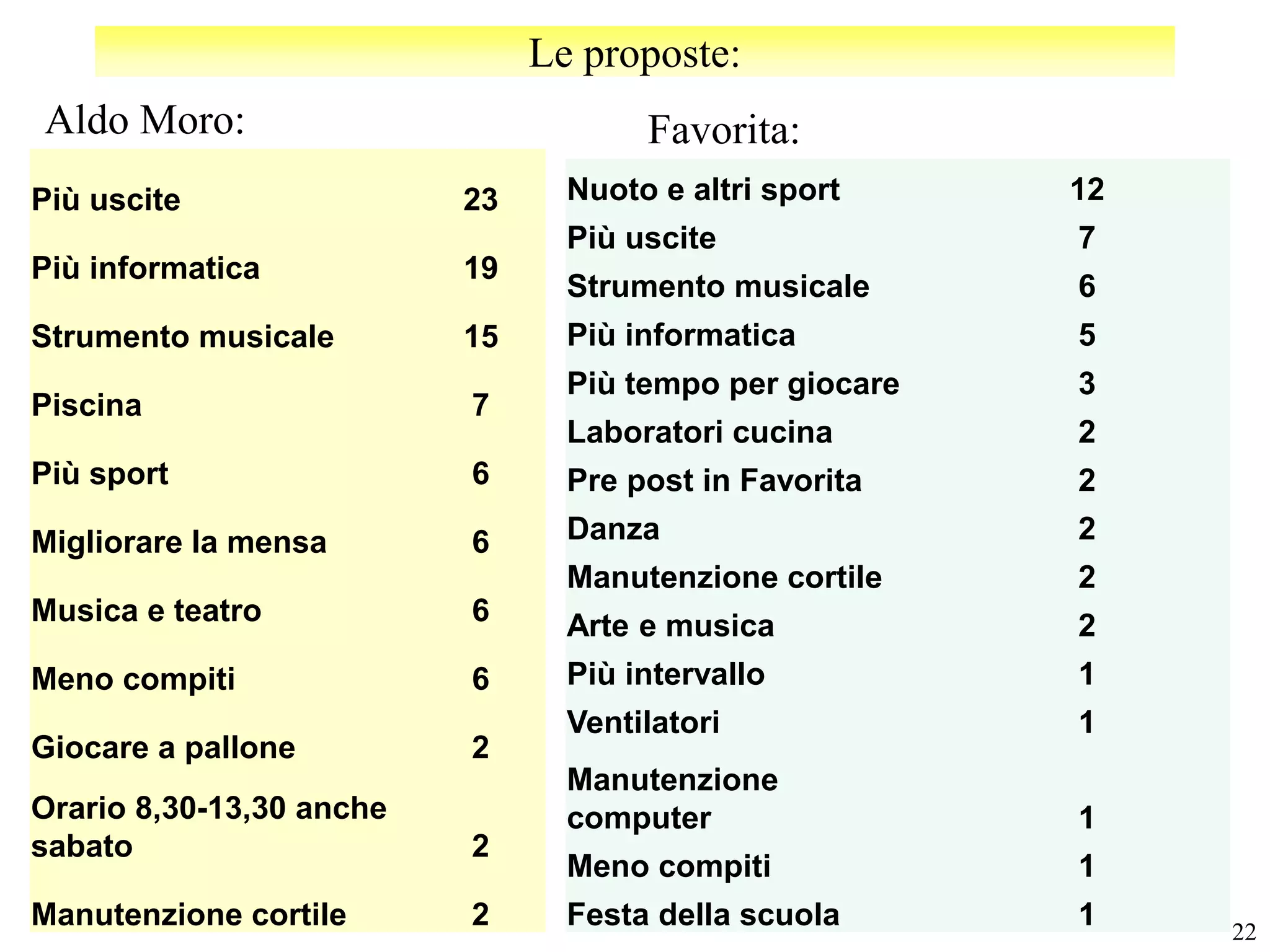 Le proposte:
Aldo Moro:                            Favorita:
Più uscite                23     Nuoto e altri sport     12
                                 Più uscite              7
Più informatica           19
                                 Strumento musicale      6
Strumento musicale        15     Più informatica         5
                                 Più tempo per giocare   3
Piscina                   7
                                 Laboratori cucina       2
Più sport                 6      Pre post in Favorita    2
Migliorare la mensa       6      Danza                   2
                                 Manutenzione cortile    2
Musica e teatro           6      Arte e musica           2
Meno compiti              6      Più intervallo          1
                                 Ventilatori             1
Giocare a pallone         2
                                 Manutenzione
Orario 8,30-13,30 anche          computer                1
sabato                    2
                                 Meno compiti            1
Manutenzione cortile      2      Festa della scuola      1    22
 