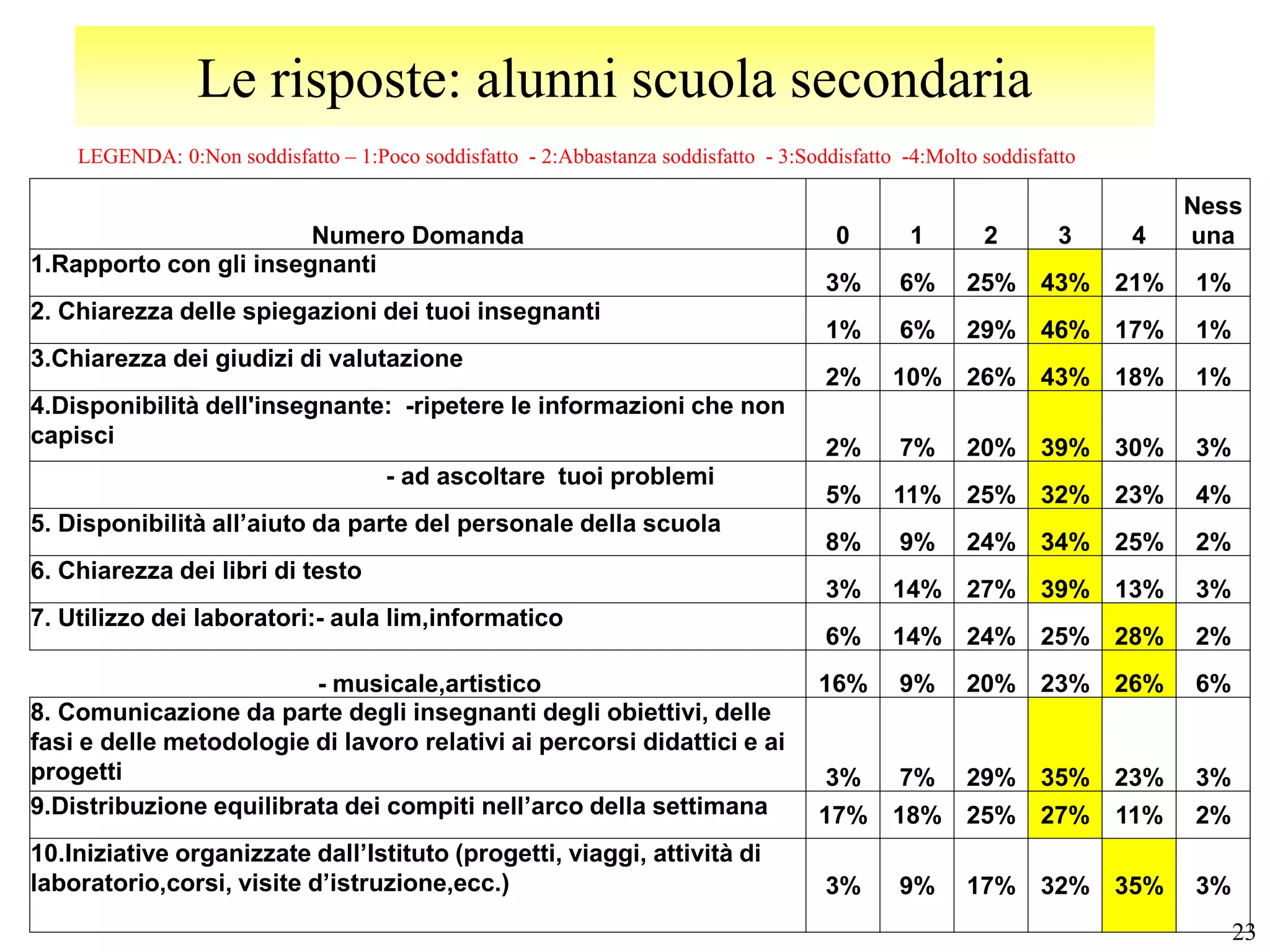 Le risposte: alunni scuola secondaria
    LEGENDA: 0:Non soddisfatto – 1:Poco soddisfatto - 2:Abbastanza soddisfatto - 3:Soddisfatto -4:Molto soddisfatto

                                                                                                                            Ness
                        Numero Domanda                                                  0       1       2        3     4    una
1.Rapporto con gli insegnanti
                                                                                       3%      6%     25% 43% 21%           1%
2. Chiarezza delle spiegazioni dei tuoi insegnanti
                                                                                       1%      6%     29% 46% 17%           1%
3.Chiarezza dei giudizi di valutazione
                                                                                       2%     10% 26% 43% 18%               1%
4.Disponibilità dell'insegnante: -ripetere le informazioni che non
capisci
                                                                                       2%      7%     20% 39% 30%           3%
                                      - ad ascoltare tuoi problemi
                                                                                       5%     11%     25% 32% 23%           4%
5. Disponibilità all’aiuto da parte del personale della scuola
                                                                                       8%      9%     24% 34% 25%           2%
6. Chiarezza dei libri di testo
                                                                                       3%     14% 27% 39% 13%               3%
7. Utilizzo dei laboratori:- aula lim,informatico
                                                                                       6%     14% 24% 25% 28%               2%
                         - musicale,artistico                                         16%      9%     20% 23% 26%           6%
8. Comunicazione da parte degli insegnanti degli obiettivi, delle
fasi e delle metodologie di lavoro relativi ai percorsi didattici e ai
progetti                                                                               3%      7%     29% 35% 23%           3%
9.Distribuzione equilibrata dei compiti nell’arco della settimana                     17% 18% 25% 27%                 11%   2%
10.Iniziative organizzate dall’Istituto (progetti, viaggi, attività di
laboratorio,corsi, visite d’istruzione,ecc.)                                           3%      9%     17% 32% 35%           3%
                                                                                                                                 23
 