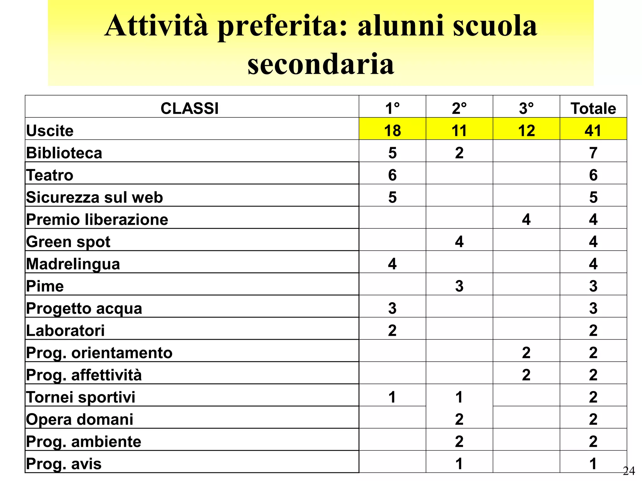 Attività preferita: alunni scuola
                    secondaria
                CLASSI        1°   2°   3°   Totale
Uscite                        18   11   12     41
Biblioteca                    5    2           7
Teatro                        6                6
Sicurezza sul web             5                5
Premio liberazione                      4      4
Green spot                         4           4
Madrelingua                   4                4
Pime                               3           3
Progetto acqua                3                3
Laboratori                    2                2
Prog. orientamento                      2      2
Prog. affettività                       2      2
Tornei sportivi               1    1           2
Opera domani                       2           2
Prog. ambiente                     2           2
Prog. avis                         1           1      24
 