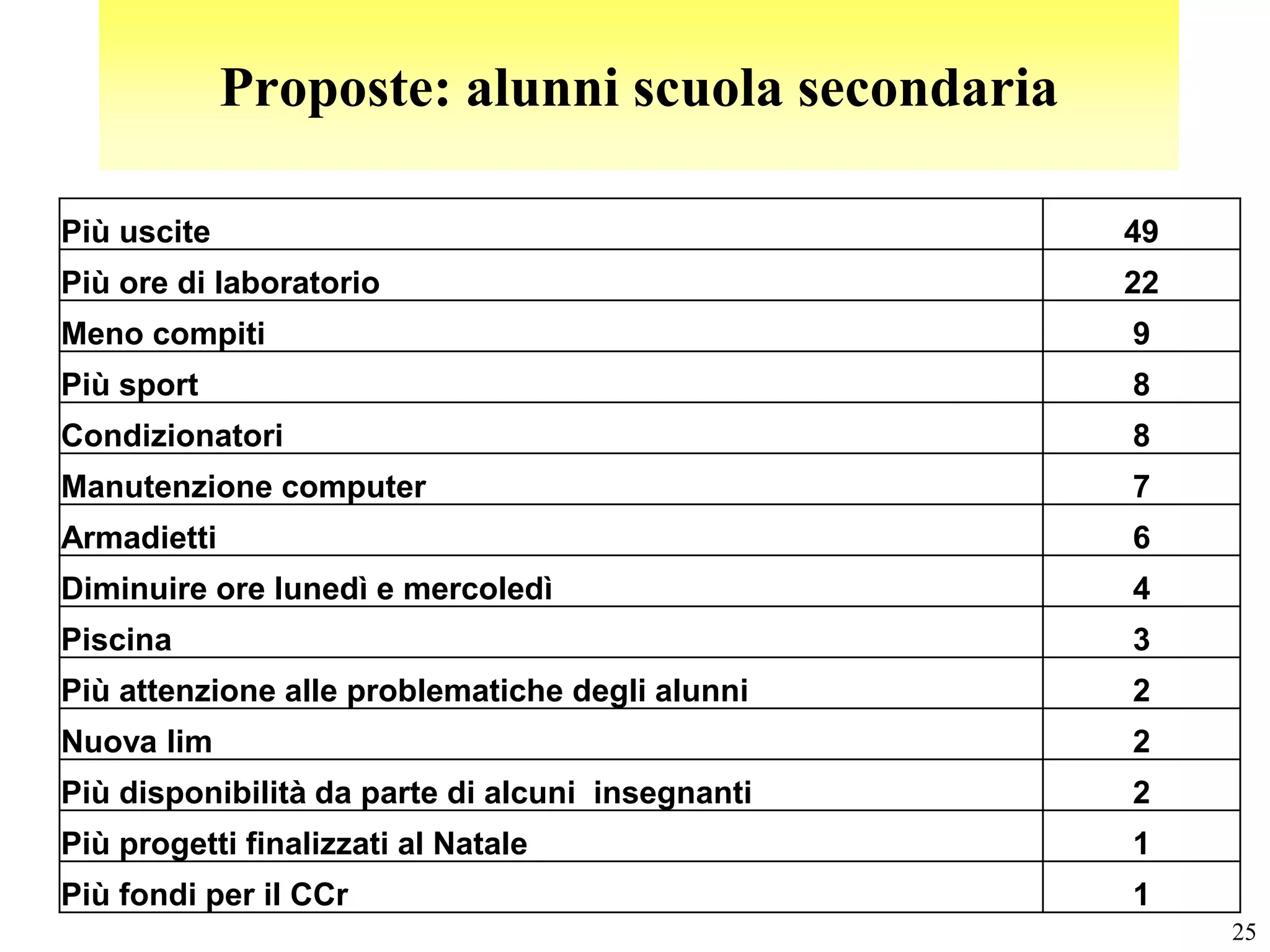 Proposte: alunni scuola secondaria

Più uscite                                        49
Più ore di laboratorio                            22
Meno compiti                                      9
Più sport                                         8
Condizionatori                                    8
Manutenzione computer                             7
Armadietti                                        6
Diminuire ore lunedì e mercoledì                  4
Piscina                                           3
Più attenzione alle problematiche degli alunni    2
Nuova lim                                         2
Più disponibilità da parte di alcuni insegnanti   2
Più progetti finalizzati al Natale                1
Più fondi per il CCr                              1
                                                       25
 