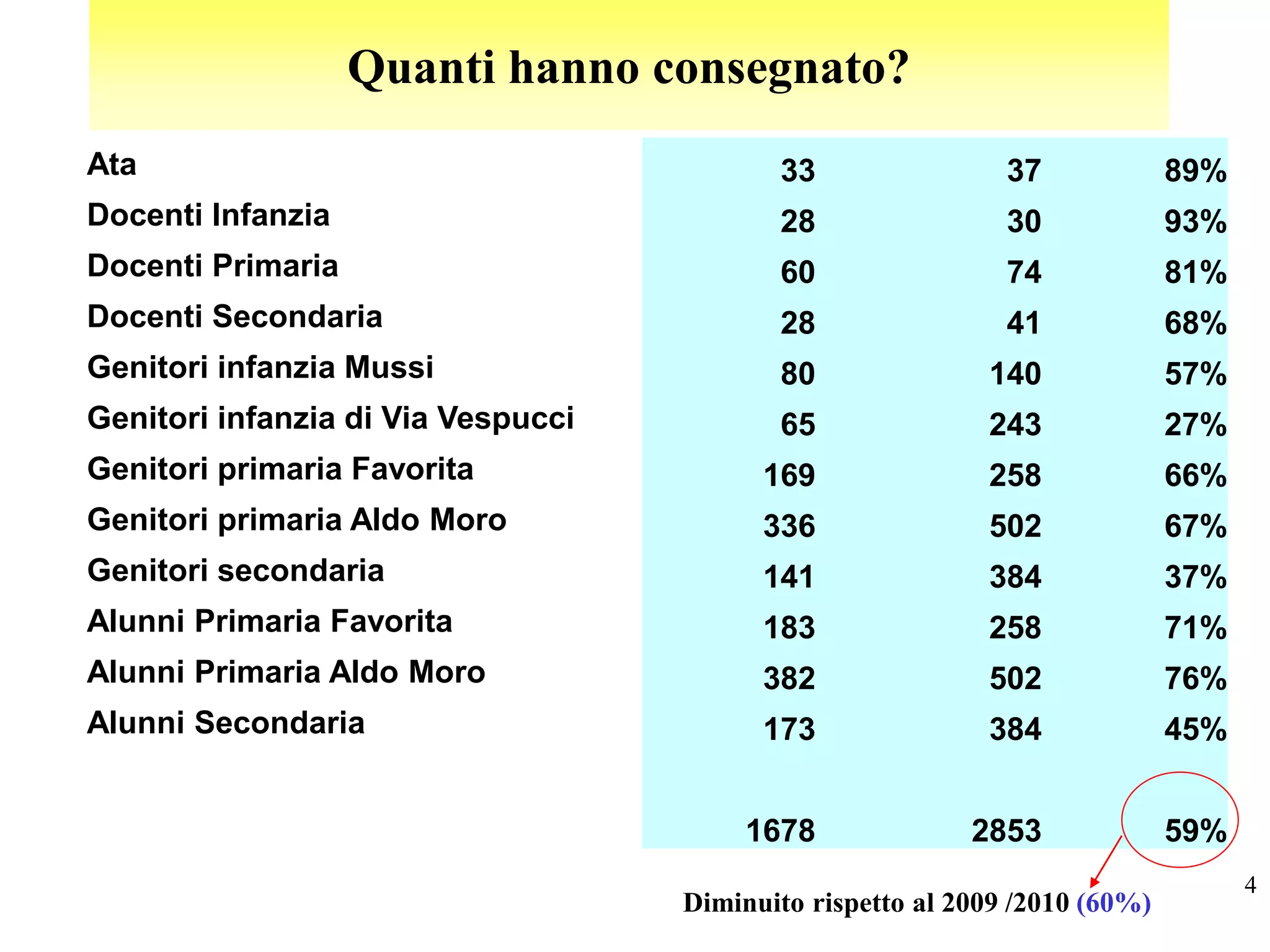 Quanti hanno consegnato?
Ata                                        33                 37             89%
Docenti Infanzia                           28                 30             93%
Docenti Primaria                           60                 74             81%
Docenti Secondaria                         28                 41             68%
Genitori infanzia Mussi                    80               140              57%
Genitori infanzia di Via Vespucci          65               243              27%
Genitori primaria Favorita                169               258              66%
Genitori primaria Aldo Moro               336               502              67%
Genitori secondaria                       141               384              37%
Alunni Primaria Favorita                  183               258              71%
Alunni Primaria Aldo Moro                 382               502              76%
Alunni Secondaria                         173               384              45%


                                         1678              2853              59%
                                                                                   4
                                    Diminuito rispetto al 2009 /2010 (60%)
 