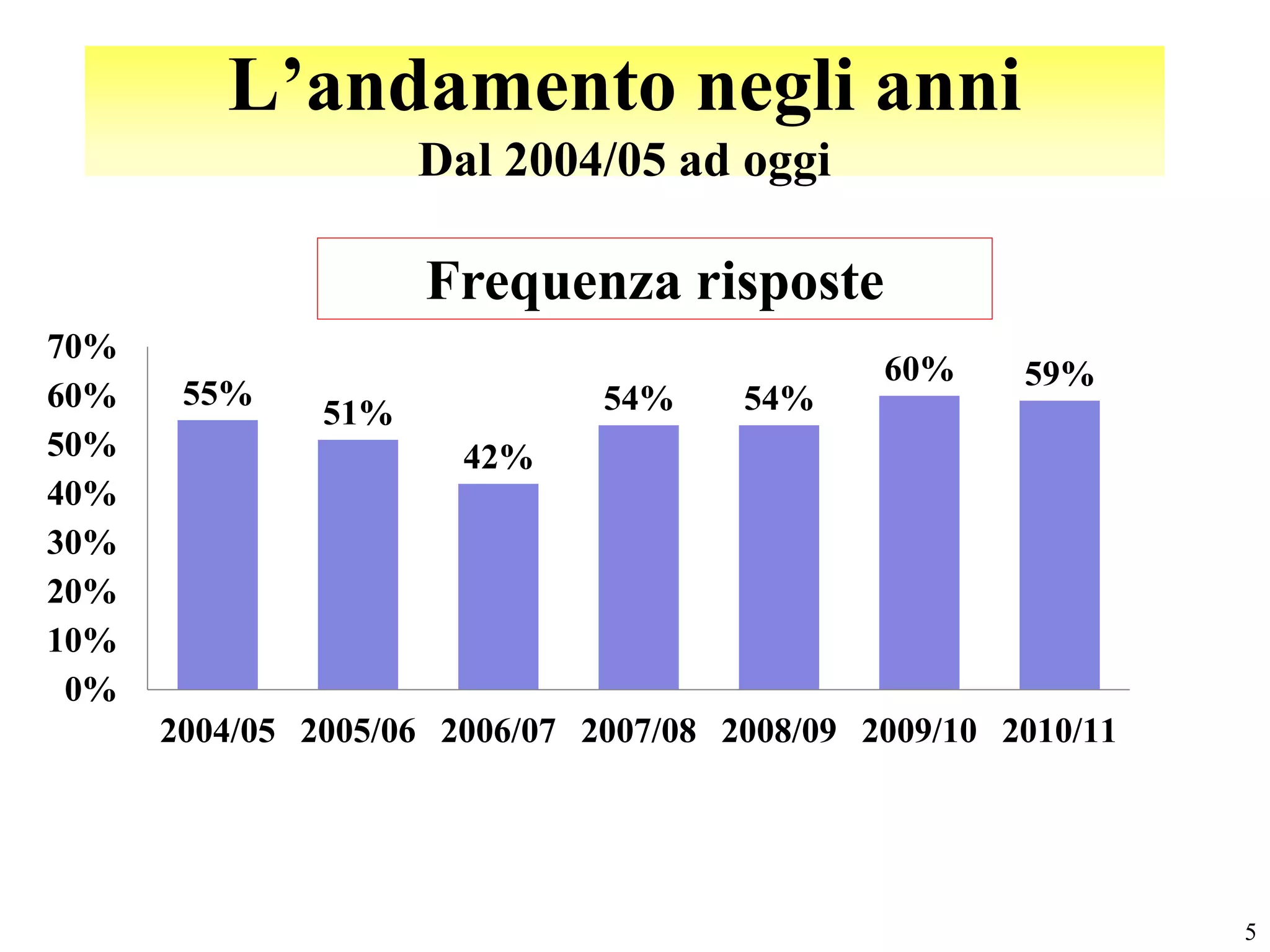 L’andamento negli anni
                     Dal 2004/05 ad oggi

                     Frequenza risposte
70%
                                               60%     59%
60%    55%                     54%     54%
               51%
50%                    42%
40%
30%
20%
10%
 0%
      2004/05 2005/06 2006/07 2007/08 2008/09 2009/10 2010/11




                                                                5
 