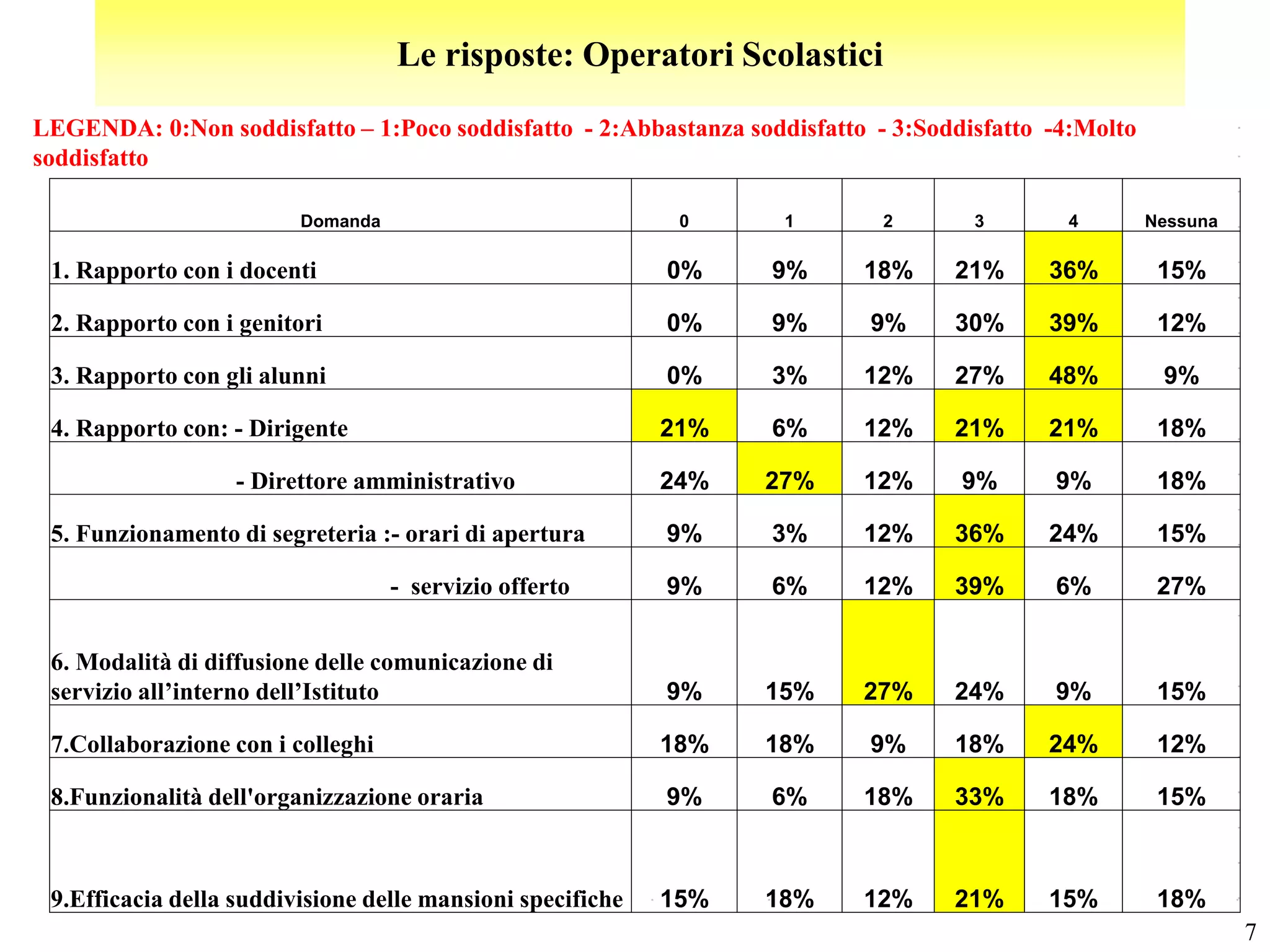 Le risposte: Operatori Scolastici
LEGENDA: 0:Non soddisfatto – 1:Poco soddisfatto - 2:Abbastanza soddisfatto - 3:Soddisfatto -4:Molto
soddisfatto

                         Domanda                             0     1        2       3       4         Nessuna

 1. Rapporto con i docenti                                  0%    9%      18%     21%      36%         15%

 2. Rapporto con i genitori                                 0%    9%       9%     30%      39%         12%

 3. Rapporto con gli alunni                                 0%    3%      12%     27%      48%         9%

 4. Rapporto con: - Dirigente                               21%   6%      12%     21%      21%         18%

                   - Direttore amministrativo               24%   27%     12%      9%      9%          18%

 5. Funzionamento di segreteria :- orari di apertura        9%    3%      12%     36%      24%         15%

                                   - servizio offerto       9%    6%      12%     39%      6%          27%


 6. Modalità di diffusione delle comunicazione di
 servizio all’interno dell’Istituto                         9%    15%     27%     24%      9%          15%

 7.Collaborazione con i colleghi                            18%   18%      9%     18%      24%         12%

 8.Funzionalità dell'organizzazione oraria                  9%    6%      18%     33%      18%         15%



 9.Efficacia della suddivisione delle mansioni specifiche   15%   18%     12%     21%      15%         18%
                                                                                                                7
 