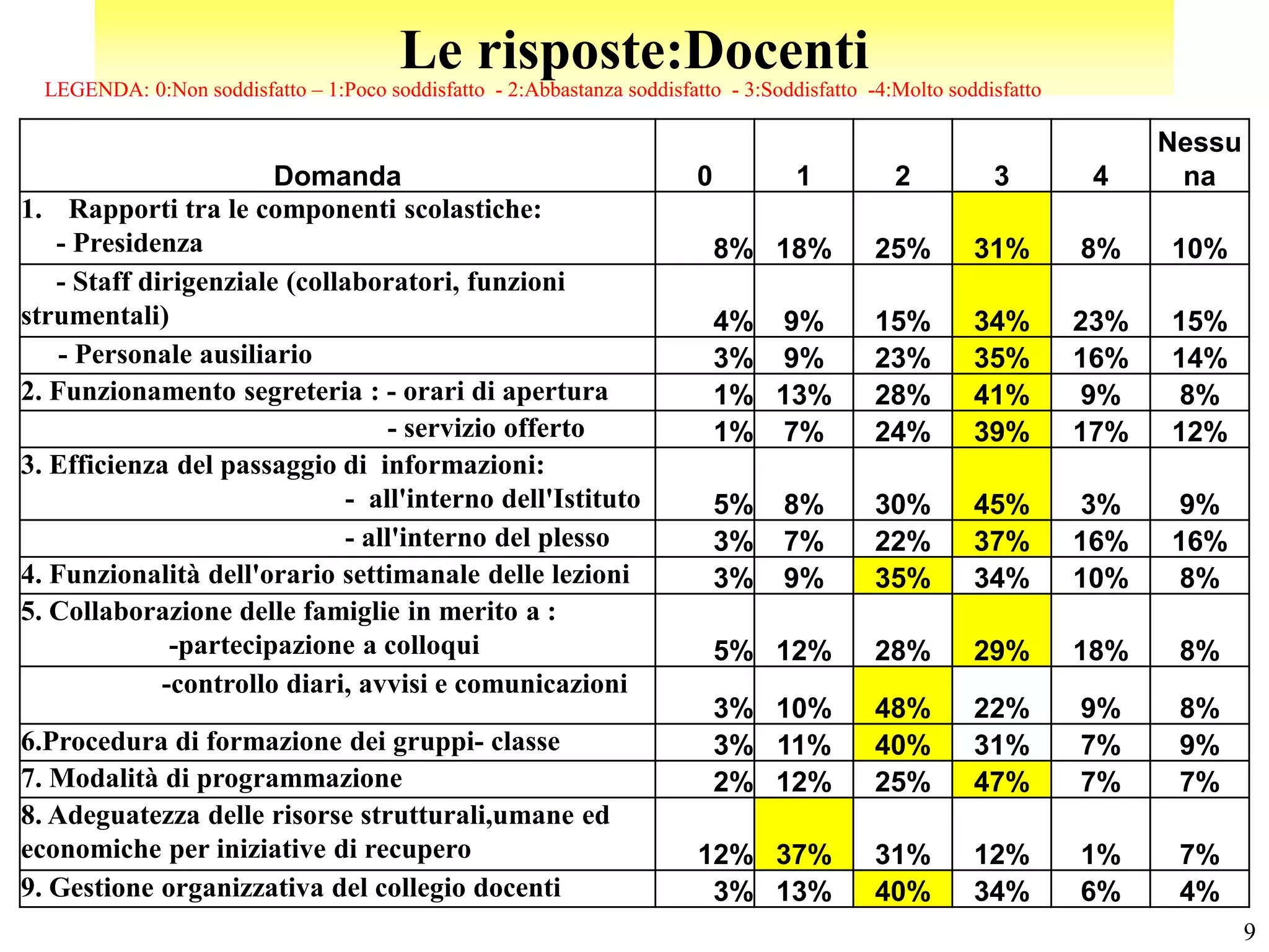 Le risposte:Docenti
  LEGENDA: 0:Non soddisfatto – 1:Poco soddisfatto - 2:Abbastanza soddisfatto - 3:Soddisfatto -4:Molto soddisfatto

                                                                                                                          Nessu
                       Domanda                                            0          1          2          3         4     na
1. Rapporti tra le componenti scolastiche:
   - Presidenza                                                               8% 18%          25%        31%        8%    10%
   - Staff dirigenziale (collaboratori, funzioni
strumentali)                                                                  4% 9%           15%        34%        23%   15%
    - Personale ausiliario                                                    3% 9%           23%        35%        16%   14%
2. Funzionamento segreteria : - orari di apertura                             1% 13%          28%        41%        9%    8%
                                  - servizio offerto                          1% 7%           24%        39%        17%   12%
3. Efficienza del passaggio di informazioni:
                              - all'interno dell'Istituto                     5%    8%        30%        45%         3%    9%
                              - all'interno del plesso                        3%    7%        22%        37%        16%   16%
4. Funzionalità dell'orario settimanale delle lezioni                         3%    9%        35%        34%        10%    8%
5. Collaborazione delle famiglie in merito a :
              -partecipazione a colloqui                                      5% 12%          28%        29%        18%    8%
             -controllo diari, avvisi e comunicazioni
                                                                              3% 10%          48%        22%        9%     8%
6.Procedura di formazione dei gruppi- classe                                  3% 11%          40%        31%        7%     9%
7. Modalità di programmazione                                                 2% 12%          25%        47%        7%     7%
8. Adeguatezza delle risorse strutturali,umane ed
economiche per iniziative di recupero                                     12% 37%             31%        12%        1%     7%
9. Gestione organizzativa del collegio docenti                             3% 13%             40%        34%        6%     4%
                                                                                                                                  9
 