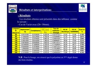 Résultats et interprétations

      - Résultats
         Les résultats obtenus sont présentés dans des tableaux comme
      le suivant :
       - Cas de l’acier avec (2h= 50mm).
Longueur
           Déplacement                ∂C (a )      Taux de
                                                                  FIC KI    FIC KI  Ecart en
    de                 Complaisance               restitution
fissure"a"
                Uy                     ∂a          d'énergie
                                                                Numérique "KANNINEN    %
    60      0,05191000  0,01038200     4,22E-04   0,02107722      21,52      21,06    2,19%
    80      0,10640000  0,02128000     6,79E-04   0,03394985      27,32      26,60    2,67%
    100     0,18970000  0,03794000     9,98E-04   0,04991838      33,12      32,15    3,04%
    120     0,30810000  0,06162000     1,38E-03   0,06898281      38,94      37,69    3,31%
    140     0,46780000  0,09356000     1,82E-03   0,09114314      44,76      43,23    3,53%
    160     0,67480000  0,13496000     2,33E-03   0,11639938      50,58      48,77    3,70%
    180     0,93540000  0,18708000     2,90E-03   0,14475153      56,40      54,32    3,84%
    200     1,25600000  0,25120000     3,52E-03   0,17619958      62,23      59,86    3,96%
    220     1,64200000  0,32840000     4,21E-03   0,21074353      68,06      65,40    4,06%
    240     2,10100000  0,42020000     4,97E-03   0,24838338      73,88      70,94    4,14%


       N.B : Pour le lissage, on a trouvé que le polynôme en 3ème degré donne
       des bons résultas.
                                                                                          37
 
