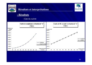 Résultats et interprétations

                      - Résultats
                                   - Cas du cuivre

                            Courbe de complaisance en fonction de "a"                                          Courbe de FIC en mode I en fonction de "a"
                                            -Cuivre-                                                                           -Cuivre-
C plaisance en
 om
    [m /daN
      m ]                                                                                   FIC [daN.m -3/2]
                                                                                                      m
 8,00E-01                                                                                   8,00E+01

 7,00E-01                                                                                   7,00E+01

 6,00E-01                                                                                   6,00E+01

 5,00E-01                                                                                   5,00E+01
                                                                                                                                                                          Complaisance
 4,00E-01                                                                                   4,00E+01
                                                                                                                                                                          KANINNEN

 3,00E-01                                                                                   3,00E+01
                                                                       C plaisance
                                                                        om
 2,00E-01                                                              Lissage 3èm degré 2,00E+01
                                                                                  e

 1,00E-01                                                                                   1,00E+01

 0,00E+00                                                             Longueur de la fissure 0,00E+00                                                               Longueur de fissure
            60   80   100   120   140   160   180   200   220   240        "a" en [m ]
                                                                                    m                    60    80   100   120   140   160   180   200   220   240        "a"[m ]
                                                                                                                                                                              m




                                                                                                                                                                      39
 