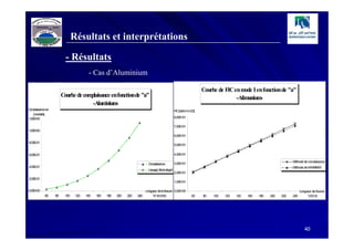 Résultats et interprétations

                        - Résultats
                                     - Cas d’Aluminium

                                                                                                                Courbe de FIC en m I en fonction de "a"
                                                                                                                                   ode
                      Courbe de complaisance enfonctionde "a"                                                                  -Alimunium-
                                    -Alum -
                                          inium
C plaisance en
 om                                                                                           FIC[daN.m -3/2]
                                                                                                       m
    [m /daN
      m ]
1,20E+00                                                                                      8,00E+01

                                                                                              7,00E+01
1,00E+00
                                                                                              6,00E+01

8,00E-01
                                                                                              5,00E+01

6,00E-01                                                                                      4,00E+01

                                                                                                                                                               Méthode de complaisance
                                                                          C plaisance
                                                                           om                 3,00E+01
4,00E-01                                                                                                                                                       Méthode de KANNINEN
                                                                          Lissage 3èm degré
                                                                                     e
                                                                                              2,00E+01
2,00E-01
                                                                                              1,00E+01

0,00E+00                                                                Longueur de la fissure 0,00E+00                                                              Longueur de fissure
           60    80    100    120   140   160   180   200   220   240        "a" en [m ]
                                                                                      m                   60    80   100   120   140   160   180   200   220   240         "a"[m ]
                                                                                                                                                                                m




                                                                                                                                                                        40
 