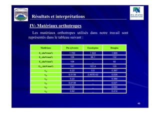 Résultats et interprétations

IV- Matériaux orthotropes
  Les matériaux orthotropes utilisés dans notre travail sont
représentés dans le tableau suivant :

       Matériaux      Pin sylvestre   Eucalyptus   Douglas

      E1 (daN/mm2)       1 700          1 924      1 669
      E2 (daN/mm2)        108           96,1        132
      E3 (daN/mm2)        108             _          92

      G12 (daN/mm2)       141           101,4       120
           ν12            0,22           0,5       0,367
           ν21          0,0139        2,497E-02    0,029
           ν13            0,22            _        0,384
           ν31          0,0139            _        0,021
           ν23            0,62            _        0,594
           ν32            0,62            _        0,414




                                                               46
 