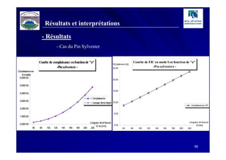 Résultats et interprétations

                   - Résultats
                              - Cas du Pin Sylvester


                 Courbe de complaisance en fonction de "a"                                             Courbe de FIC en mode I en fonction de "a"
                                                                                   FIC [daN.mm-3/2]
                             -Pin sylvestere -                                     25,00
                                                                                                                   -Pin sylvestere -
C plaisance en
 om
    [m /daN]
      m
  6,00E+00
                                                                                   20,00

 5,00E+00

                                                                                   15,00
 4,00E+00

                                                            Complaisance
 3,00E+00
                                                            Lissage 3èm degré 10,00
                                                                       e
                                                                                                                                                  Complaisance-CP-
 2,00E+00
                                                                                    5,00
 1,00E+00

                                                          Longueur de la fissure                                                                Longueur de fissure
 0,00E+00                                                                           0,00                                                              "a"[mm]
                                                               "a" en [m ]
                                                                        m
            60   80   100   120   140   160   180   200    220                              60        80   100   120   140   160   180   200   220




                                                                                                                                                     50
 