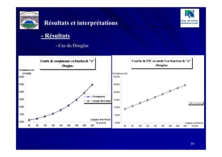 Résultats et interprétations

                      - Résultats
                                    - Cas du Douglas


                      Courbe de complaisance en fonction de "a"                                          Courbe de FIC en mode I en fonction de "a"
                                     -Douglas-                                                                           -Douglas-
C plaisance en
 om
    [m /daN
      m ]                                                                             FIC [daN.mm-3/2]
6,000                                                                                   30,000


5,000                                                                                  25,000


4,000                                                                                  20,000

                                                               C plaisance
                                                                om
3,000                                                                                  15,000
                                                               Lissage 3èm degré
                                                                          e
                                                                                                                                                            Complaisance

2,000                                                                                  10,000


1,000                                                                                   5,000

                                                             Longueur de la fissure
0,000                                                             "a" en [m ]
                                                                           m            0,000                                                      Longueur de fissure
        60       80     100   120    140   160   180   200   220                                  60     80   100   120   140   160   180   200   220    "a"[mm]




                                                                                                                                                         51
 
