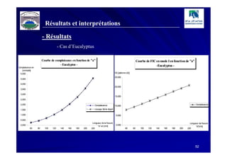 Résultats et interprétations

                       - Résultats
                                     - Cas d’Eucalyptus

                       Courbe de complaisance en fonction de "a"                                                Courbe de FIC en mode I en fonction de "a"
                                    - Eucalyptus -                                                                            -Eucalyptus -
Complaisance en
    [mm/daN]
  5,000                                                                                 FIC [daN.mm-3/2]
                                                                                        25,000
  4,500

  4,000
                                                                                        20,000
  3,500

  3,000
                                                                                        15,000
  2,500

  2,000                                                          Complaisance                                                                                  Complaisance
                                                                                        10,000
  1,500                                                          Lissage 3ème degré

  1,000                                                                                  5,000

  0,500
                                                               Longueur de la fissure                                                                    Longueur de fissure
  0,000                                                             "a" en [mm]          0,000
                                                                                                                                                              "a"[mm]
           60     80     100   120    140   160   180   200   220                                  60      80      100   120   140   160   180   200   220




                                                                                                                                                              52
 