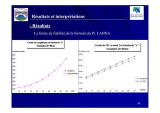 Résultats et interprétations

                         - Résultats
                               La limite de fiabilité de la formule du Pr. LAHNA

                       Courbe de com plaisance en fonction de "a"
                                -E ucalyptus 2h=40m -m                                                            Courbe de FIC en mode I en fonction de "a" -
                                                                                                                             Eucalyptus 2h=40mm-
C plaisance [m /daN
 om           m ]                                                                         FIC [daN.mm-3/2]
                                                                                          30,000
9,000

8,000
                                                                                          25,000
7,000

6,000                                                                                     20,000


5,000
                                                                      C plaisance
                                                                       om                 15,000
4,000                                                                 Lissage 3èm degré
                                                                                 e

3,000                                                                                     10,000
                                                                                                                                                               Complaisance
2,000                                                                                                                                                          P LAHNA
                                                                                                                                                                r.
                                                                                           5,000
1,000

0,000                                                                                      0,000
                                                                           a [m ]
                                                                               m                    60       80     100   120   140   160   180   200   220
                                                                                                                                                               a [mm]
         60       80     100    120    140    160    180    200     220




                                                                                                                                                              54
 