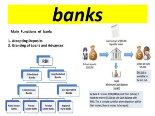 banks
Main Functions of bank:
1. Accepting Deposits
2. Granting of Loans and Advances
 