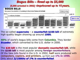 Bogus Bills – fined up to $5,000 [5,000 arrested in 2002]  - imprisoned up to 15 years . The so-called  supernote  – a  counterfeit $100 bill  of extremely  high quality began showing up around  1990 . 40%  of world’s bogus bills come from  Columbia . They border  Ecuador , which converted to the U.S. dollar in 2000. The  $20 bill  is the most popular  domestic counterfeit bill , while  the  $100 bill  is most popular among  foreign counterfeiters . Of the fake bills found in the U.S. in 2002,  half   were produced with  computers, copiers, and printers ,  up from just   1% in 1996 . Only about  3/100ths of 1% is counterfeited .  $44 in 02 