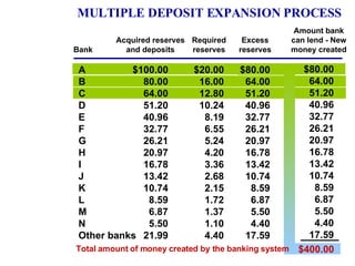 MULTIPLE DEPOSIT EXPANSION PROCESS $400.00 Total amount of money created by the banking system Bank Acquired reserves and deposits Required reserves Excess reserves Amount bank can lend - New money created A B C D E F G H I J K L M N Other banks $100.00 80.00 64.00 51.20 40.96 32.77 26.21 20.97 16.78 13.42 10.74 8.59 6.87 5.50 21.99 $20.00 16.00 12.80 10.24 8.19 6.55 5.24 4.20 3.36 2.68 2.15 1.72 1.37 1.10 4.40 $80.00 64.00 51.20 40.96 32.77 26.21 20.97 16.78 13.42 10.74 8.59 6.87 5.50 4.40 17.59 $80.00 64.00 51.20 40.96 32.77 26.21 20.97 16.78 13.42 10.74 8.59 6.87 5.50 4.40 17.59 