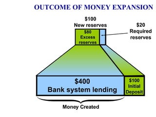 $20 Required reserves $100 New reserves $100 Initial Deposit $400 Bank system lending Money Created $80 Excess reserves OUTCOME OF MONEY EXPANSION 