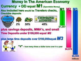 M1 M2 M3 $1,287 $6,076 $8,595 billions plus  savings deposits, MMA’s, and small  Time Deposits under $100,000   equal   M2 plus large time deposits over $100,000equal   M3 Currency   +  DD  equal  M1   [Spendable Money] “ V”  – how many times a dollar turns over in a year A lso  included here  would be  Travelers checks,  Checklike deposits Money In The American Economy 2%  50%  48%  M 1 Completely Liquid 