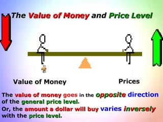 The   Value of Money   and   Price Level The  value of money  goes   in the   o p p o s i t e  direction of the  general price level .  Or, the  amount a dollar will buy   varies  i n v e r s e l y   with the  price level . Value of Money Prices 