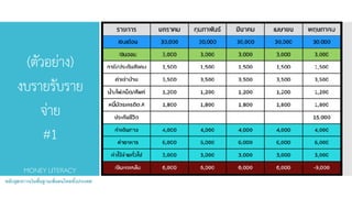 (ตัวอย่าง) 
งบรายรับราย
จ่าย 
#1
หลักสูตรการเงินพื้นฐานเพื่อคนไทยทั้งประเทศ
MONEY LITERACY
 