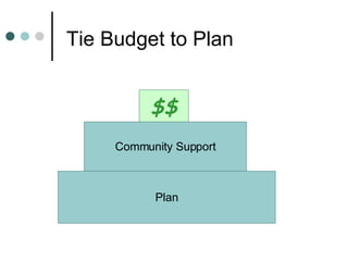 Tie Budget to Plan Plan Community Support $$ 