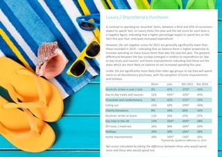 In contrast to spending on ‘essential’ items, between a third and 45% of consumers
expect to spend ‘less’ on luxury items this year and the net score for each item is
a negative figure, indicating that a higher percentage expect to spend less on the
item this year than anticipate increased expenditure.
However, the net negative scores for 2015 are generally significantly lower than
those recorded in 2014 – indicating that on balance there is higher propensity to
increase spending on many luxury items than was the case last year. The greatest
differences between the two surveys emerged in relation to expenditure on ‘day
to day treats and luxuries’ and home improvements indicating that these are the
areas which are most likely on balance to see increased spending this year.
Under 35s are significantly more likely than older age groups to say they will spend
more on all discretionary purchases, with the exception of home improvements
and holidays.
Luxury / Discretionary Purchases
Alcoholic drinks in pub / club
Day to day treats and luxuries
Chocolate and confectionery
Eating out
Charity Donations
Alcoholic drinks at home
Day trips in the UK
DIY tools / materials
Holidays
Home Improvements
More
8%
11%
9%
15%
8%
11%
13%
16%
20%
20%
Less
45%
43%*
40%
44%
34%
36%
33%*
36%
38%
34%*
Net 2015
-37%*
-32%*
-31%*
-29%*
-26%
-25%
-20%*
-20%*
-18%*
-14%*
Net 2014
-45%
-45%
-39%
-40%
-32%
-27%
-28%
-29%
-28%
-26%
11 Net scores calculated by taking the difference between those who would spend
more and those who would spend less.
*Statistically significant difference vs. 2014
 