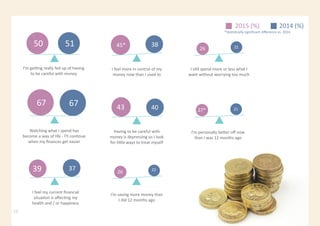 2014 (%)2015 (%)
*Statistically significant difference vs. 2014
Watching what I spend has
become a way of life - I’ll continue
when my finances get easier
6767
Having to be careful with
money is depressing so I look
for little ways to treat myself
4043
I feel more in control of my
money now than I used to
3845*
I still spend more or less what I
want without worrying too much
2226
13
I’m getting really fed up of having
to be careful with money
5150
I feel my current financial
situation is affecting my
health and / or happiness
3739
I’m personally better off now
than I was 12 months ago
2127*
I’m saving more money than
I did 12 months ago
26 22
 