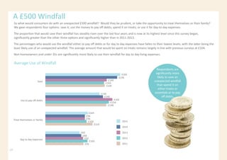 So what would consumers do with an unexpected £500 windfall? Would they be prudent, or take the opportunity to treat themselves or their family?
We gave respondents four options: save it; use the money to pay off debts; spend it on treats; or use it for day-to-day expenses.
The proportion that would save their windfall has steadily risen over the last four years and is now at its highest level since this survey began,
significantly greater than the other three options and significantly higher than in 2011-2013.
The percentages who would use the windfall either to pay off debts or for day to day expenses have fallen to their lowest levels, with the latter being the
least likely use of an unexpected windfall. The average amount that would be spent on treats remains largely in line with previous surveys at £104.
Non-homeowners and under 35s are significantly more likely to use their windfall for day to day living expenses.
A £500 Windfall
Respondents are
significantly more
likely to save an
unexpected windfall
than spend it on
either treats or
essentials or to pay
off debts.
Average Use of Windfall
14
2013
2012
2011
2014
2015
Save
£143
£149
£145
£176
£183
Use to pay off debts
£154
£163
£148
£140
£130
Treat themselves or family
£100
£96
£114
£96
£104
Day to day expenses
£103
£92
£93
£88
£83
 