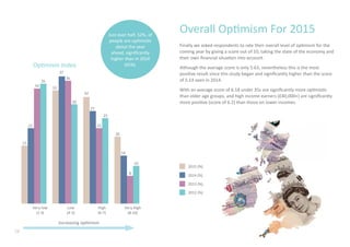 Optimism Index
Finally we asked respondents to rate their overall level of optimism for the
coming year by giving a score out of 10, taking the state of the economy and
their own financial situation into account.
Although the average score is only 5.63, nevertheless this is the most
positive result since this study began and significantly higher than the score
of 5.14 seen in 2014.
With an average score of 6.18 under 35s are significantly more optimistic
than older age groups, and high income earners (£40,000+) are significantly
more positive (score of 6.2) than those on lower incomes.
Overall Optimism For 2015Just over half, 52%, of
people are optimistic
about the year
ahead, significantly
higher than in 2014
(41%).
34
35
15
36
30
33
22
25
32
8
10
20
Very low
(1-3)
Low
(4-5)
High
(6-7)
Very High
(8-10)
Increasing optimism
2013 (%)
2012 (%)
2015 (%)
16
22
37
27
14
2014 (%)
 
