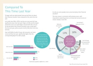 So why are some people more concerned about their financial
situation?
The main reason is consistent with previous years, with
respondents expecting prices to increase but annual income to
remain steady or even fall.
Higher bills /
energy costs
13%
37% of respondents are
more worried now than
they were one year ago –
significantly less than the
proportion seen in 2014
and the lowest figure since
our survey began five years
ago
Compared To
This Time Last Year
To begin with we asked people how worried they are about
their financial situation now compared to the same time last
year.
Just under two-fifths (37%), say they are more worried now,
significantly lower than last year’s figure of 44% and the lowest
proportion since our study began. Around half, 52%, are just
as worried about their financial situation now as they were
this time last year, while around a tenth (11%) claim to be less
worried.
Over half (54%) of under 35 year old consumers are more
concerned than last year, significantly higher than the
corresponding figure for older people.
Base: More worried about the year ahead (150)
4
More worried
About the same
Less worried
37%*
2015
2014
44%
52%
48%
11%
8%
*Statistically significant difference vs. 2014
Everything is
going up in price
18%13%
11%
7% 7%
6%
Reduced
income/pay
cut
Less Money
Risk of
redundancy /
job security
More debt/
too many
debts
Cost of living
increasing faster
than income
Unemployed/made
redundant (self or
spouse)
Why are you
more worried
than you were
last year?
Spontaneous
6%
 