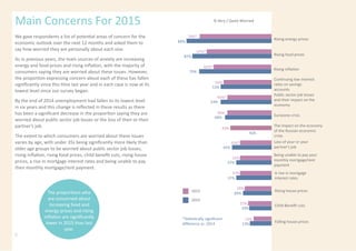 We gave respondents a list of potential areas of concern for the
economic outlook over the next 12 months and asked them to
say how worried they are personally about each one.
As in previous years, the main sources of anxiety are increasing
energy and food prices and rising inflation, with the majority of
consumers saying they are worried about these issues. However,
the proportion expressing concern about each of these has fallen
significantly since this time last year and in each case is now at its
lowest level since our survey began.
By the end of 2014 unemployment had fallen to its lowest level
in six years and this change is reflected in these results as there
has been a significant decrease in the proportion saying they are
worried about public sector job losses or the loss of their or their
partner’s job.
The extent to which consumers are worried about these issues
varies by age, with under 35s being significantly more likely than
older age groups to be worried about public sector job losses,
rising inflation, rising food prices, child benefit cuts, rising house
prices, a rise in mortgage interest rates and being unable to pay
their monthly mortgage/rent payment.
Main Concerns For 2015 % Very / Quite Worried
The proportions who
are concerned about
increasing food and
energy prices and rising
inflation are significantly
lower in 2015 than last
year.
5
2015
2014
Rising energy prices
88%
Rising food prices
67%*
82%
Rising inflation
60%*
75%
Eurozone crisis
46%
48%
Public sector job losses
and their impact on the
economy
46%*
53%
Continuing low interest
rates on savings
accounts
50%
53%
Being unable to pay your
monthly mortgage/rent
payment
33%
37%
Loss of your or your
partner’s job
33%*
41%
Falling house prices
Child Benefit cuts25%
24%
A rise in mortgage
interest rates37%
Rising house prices
28%
*Statistically significant
difference vs. 2014
74%*
33%
30%
19%
23%
43%
N/A
The impact on the economy
of the Russian economic
crisis
 