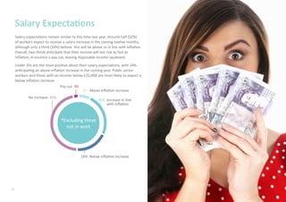 Salary Expectations
Salary expectations remain similar to this time last year. Around half (52%)
of workers expect to receive a salary increase in the coming twelve months,
although only a third (34%) believe this will be above or in line with inflation.
Overall, two thirds anticipate that their income will not rise as fast as
inflation, in essence a pay cut, leaving disposable income squeezed.
Under 35s are the most positive about their salary expectations, with 14%
anticipating an above inflation increase in the coming year. Public sector
workers and those with an income below £25,000 are most likely to expect a
below inflation increase.
*Excluding those
not in work
8% Above inflation increase
26% Increase in line
with inflation
No increase 45%
Pay cut 3%
18% Below inflation increase
6
 