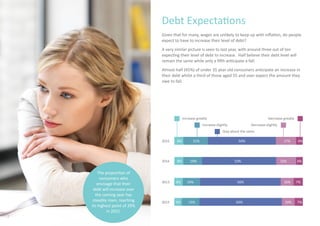 Given that for many, wages are unlikely to keep up with inflation, do people
expect to have to increase their level of debt?
A very similar picture is seen to last year, with around three out of ten
expecting their level of debt to increase. Half believe their debt level will
remain the same while only a fifth anticipate a fall.
Almost half (45%) of under 35 year old consumers anticipate an increase in
their debt whilst a third of those aged 55 and over expect the amount they
owe to fall.
Debt Expectations
Increase greatly
Increase slightly
Stay about the same
Decrease slightly
Decrease greatly
2015
2013
2012
The proportion of
consumers who
envisage that their
debt will increase over
the coming year has
steadily risen, reaching
its highest point of 29%
in 2015.
5% 15% 62% 10% 7%
8% 14% 56% 16% 7%
8% 21% 50% 17% 4%
7
2014 8% 19% 53% 16% 4%
 