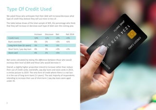 We asked those who anticipate that their debt will increase/decrease what
type of credit they believe they will use more or less of.
The table below shows of the total sample of 405, the percentage who think
that they will increase or decrease each type of debt over the coming year.
Net scores calculated by taking the difference between those who would
increase their level of debt and those who would decrease it
Overall, a slightly higher proportion intend to increase rather than reduce
their use of credit cards, overdrafts, pay day loans and store cards in 2015,
a similar picture to 2014. The only form of credit where there is a net loss
is in the use of long term loans (1+ years). The vast majority of respondents
intending to increase their use of short-term / pay day loans were aged
under 35.
Type Of Credit Used
Credit Card
Bank overdraft
Long term loan (1+ years)
Short term / pay day loan
Store card
Increase
14%
8%
3%
4%
4%
Decrease
11%
5%
4%
1%
2%
Net
+3%
+3%
-1%
+3%
+2%
Net 2014
+3%
+6%
-
+3%
-
8
 