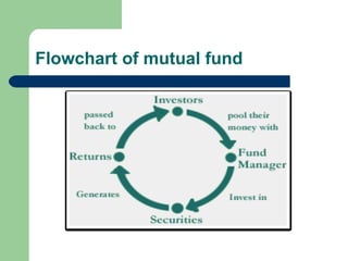 Flowchart of mutual fund 