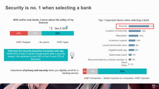 © 2019 Adobe Inc. All Rights Reserved. Adobe Confidential.
Security is no. 1 when selecting a bank
6
Top 1 important factor when selecting a bank
31%
18%
15%
10%
9%
8%
4%
4%
1%
Importance of privacy and security when you digitally enroll for a
banking service
6% 18% 76%
NET Unimportant Neither important nor unimportant NET Important
28% 22% 50%
NET Disagree No opinion NET Agree
With online-only banks, I worry about the safety of my
finances
Tolerance for security breaches increases with age.
While 54% of Gen Z would change banks after a security
breach, this declines to only 38% of Gen X and 27% of
Boomers.
Security
Location of branches
Reputation
In-person support
Local brand/credit union
Digital/mobile app
Nationwide reach
Recommended by a family member or
friend
Other
Gen Z: 62%
 