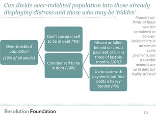 Can divide over-indebted population into those already
displaying distress and those who may be ‘hidden’

……………………………………………………………………………………………………..

Don’t consider self
to be in debt (4%)
Over-indebted
population
(18% of all adults)
Consider self to be
in debt (14%)

Missed or fallen
behind on credit
payment or bill in
three of last six
months (10%)
Up to date with
payments but find
debts a heavy
burden (4%)

Around twothirds of those
who are
considered to
be overindebted are in
arrears on
some
payments, but
a sizeable
minority are
up to date but
highly stressed

…………………………………………………………………………………………………………………………………………
…………………………………………………………………………………………………………………………………………
10

 